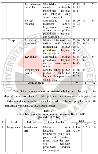 Tabel 3.5 di atas menunjukkan kisi-kisi sebelum uji coba yang terdiri 