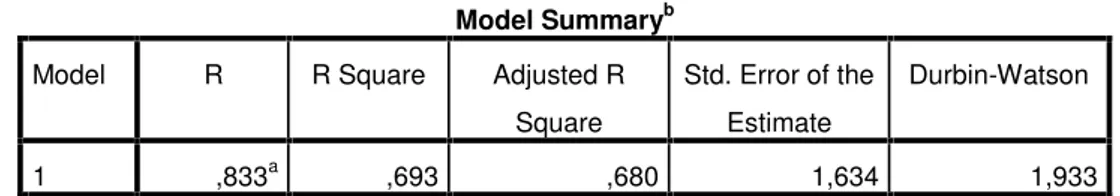 Tabel 24 Model Summary