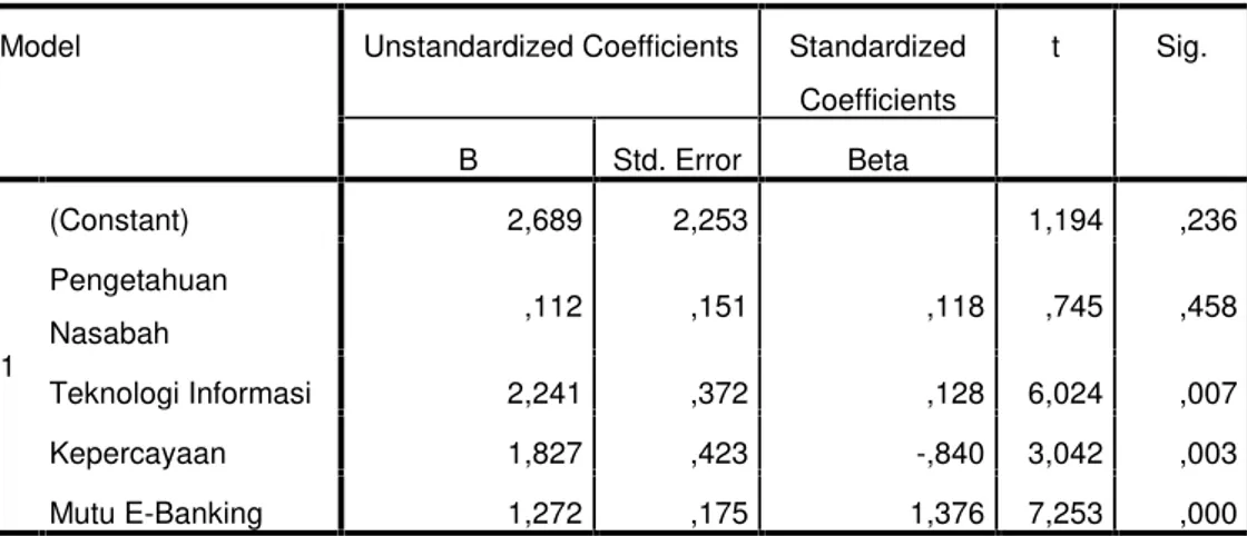 Tabel 25 Coefficients