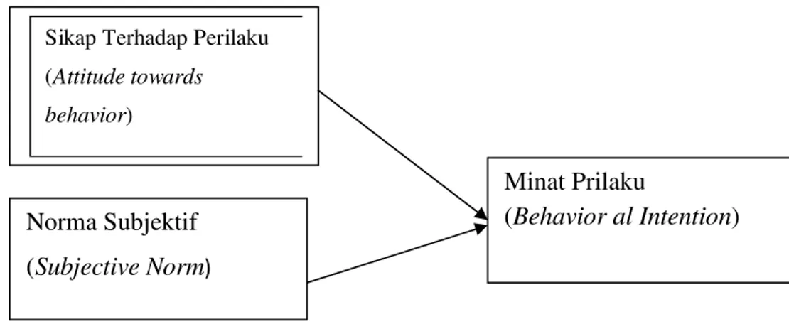 Gambar 1: Minat Perilaku Mempengaruhi Perilakunya Dalam gambar di atas mengasumsikan bahwa kepentingan relative dari sikap terhadap perilaku dan norma subjektif tergantung sebagian dari Minat yang sedang diinvestigasi