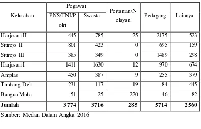 Gambar 6: Komposisi Mata Pencaharian 