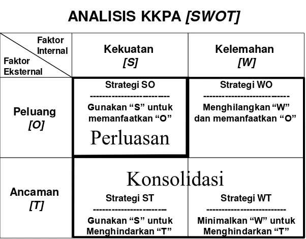Gambar 5. Analisis SWOT dan Prioritas Strategi Pengembangan  