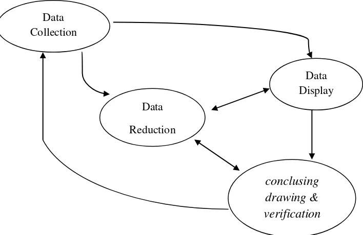 Gambar 2. Komponen Dalam Analisis Data (Miles and Huberman, 