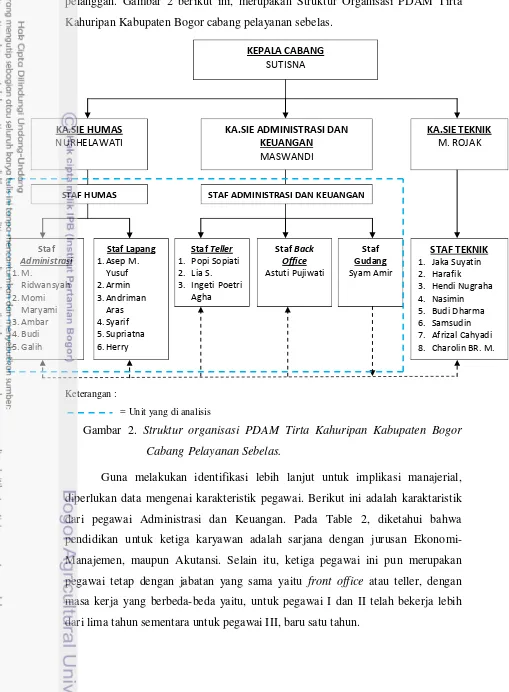 Gambar 2. Struktur organisasi PDAM Tirta Kahuripan Kabupaten Bogor 