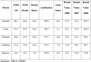 Tabel 1.1. Merek shampoo yang terbaik di Indonesia  