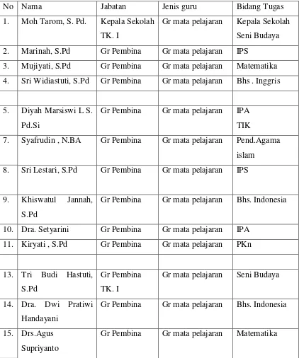Tabel 2. Daftar Nama Guru SMP N 3 Kalasan 