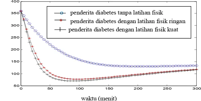 Gambar 5 Hasil simulasi model minimal untuk dinamika glukosa dan insulin pada                  penderita diabetes (tanpa bantuan insulin) tanpa latihan fisik (G0 = 360                  [mg/dL], I0 = 363,7 [µU/mL], SG = 1,7.10-2 [min-1], k3 = 0,01 [min-1], 