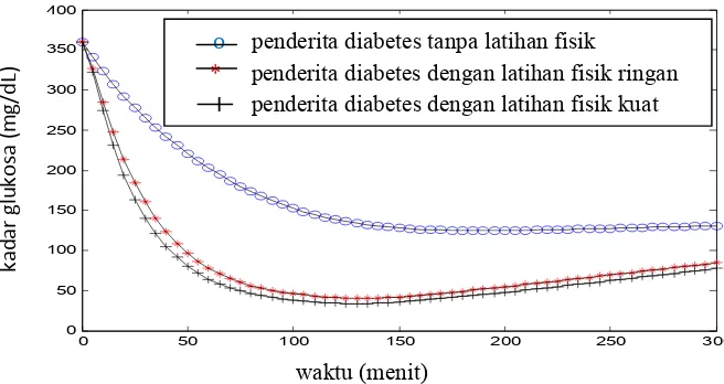 Gambar 6 Hasil simulasi model minimal untuk dinamika glukosa dan insulin pada                  penderita diabetes (dengan bantuan insulin) tanpa latihan (                 [mg/dL],                  q                 G0 = 360 I0 = 363,7 [µU/mL], SG = 1,7.10-