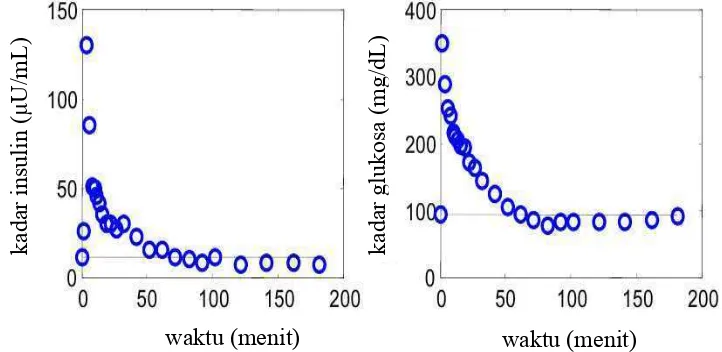 Gambar 1 Data uji FSIGT dari subjek normal (Pacini dan Bergman 1986 diacu dalam Riel N van 2004)