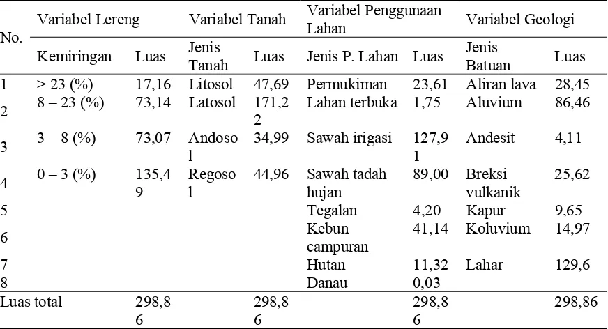 Tabel  8. Luas Hamparan Tiap Variabel Penentu Potensi Kuantitas Relatif Air Tanah di Daerah Penelitian  (dalam km2) 