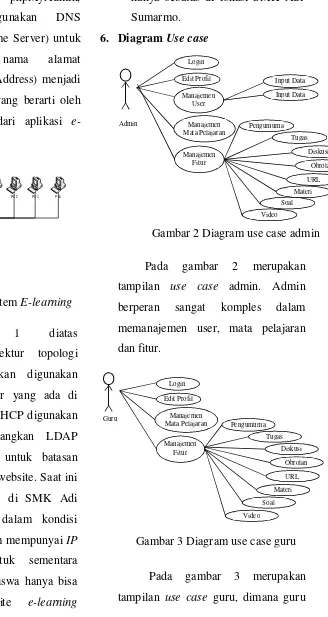 Gambar 1 Arsitektur Sistem E-learning 