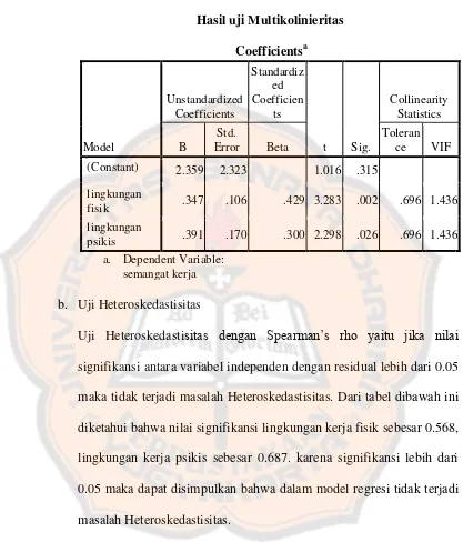 Tabel V.5 Hasil uji Multikolinieritas  