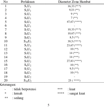 Tabel 1. Diameter Penghambatan Isolat Actinomycetes terhadap  