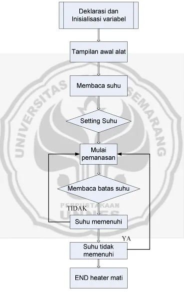 Gambar 7. Flowchart software 