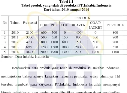 Tabel 1.1 Tabel produk yang telah di produksi PT.Inkabiz Indonesia 