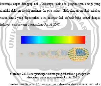 Gambar 2.5. Kebergantungan warna yang dihasilkan pada proses 