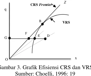 Gambar 3. Grafik Efisiensi CRS dan VRS 