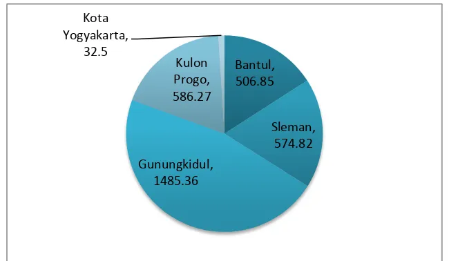 Gambar 5. Luas Wilayah DIY Menurut Kabupaten/Kota (dalam Km2) Sumber: Dinas Dikpora, 2015 