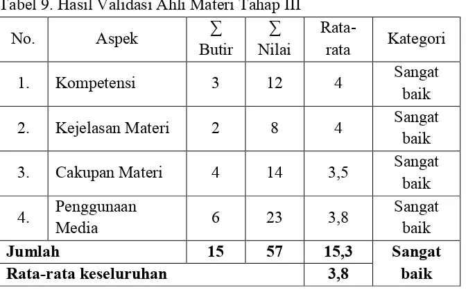 Tabel 9. Hasil Validasi Ahli Materi Tahap III 
