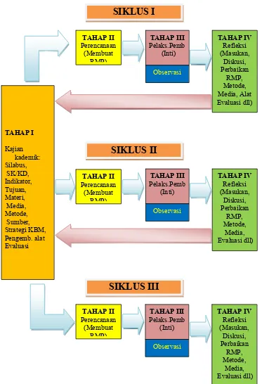 Gambar 3  Model Lesson Study Berbasis PTK Modifikasi (Model Tjipto Subadi, 2009)  