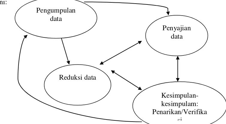 Gambar 1. Komponen dalam analisis data (model interaktif) 