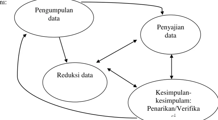 Gambar 1. Komponen dalam analisis data (model interaktif) 