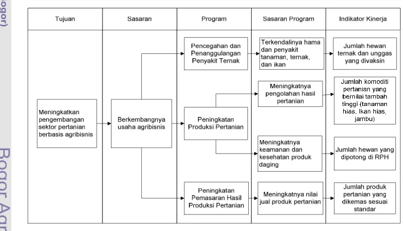 Gambar 27  Konsistensi Rencana Program dan Indikator Kinerja Urusan Pertanian antara RPJMD Kota Bogor 2010-2014 dengan Renstra Dinas Pertanian 