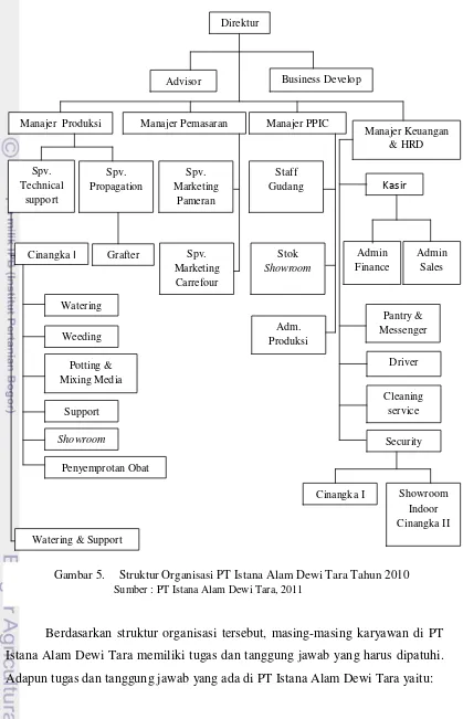 Gambar 5.   Struktur Organisasi PT Istana Alam Dewi Tara Tahun 2010 