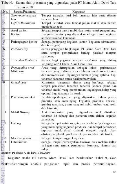 Tabel 9. Sarana dan prasarana yang digunakan pada PT Istana Alam Dewi Tara 