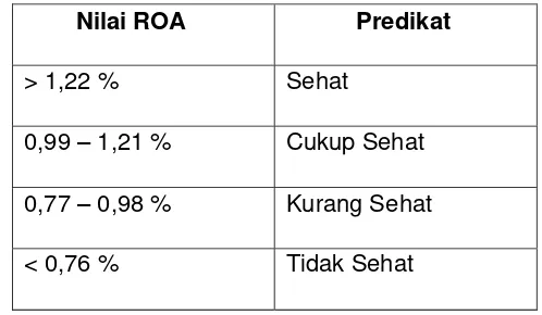 Tabel 3.4 Kriteria Penilaian Return on Asset (ROA) 