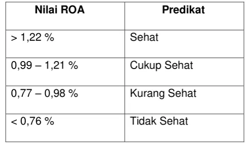 Tabel 3.4 Kriteria Penilaian Return on Asset (ROA) 
