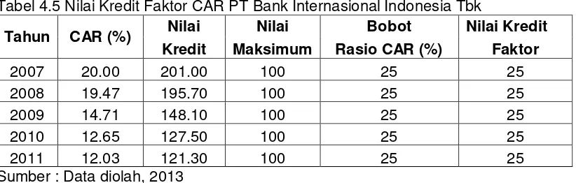 Tabel 4.6 Nilai Kredit Faktor CAR PT Bank Bukopin 