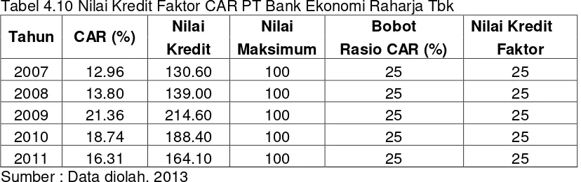Tabel 4.11 Nilai Kredit Faktor CAR PT Bank Ganesha 