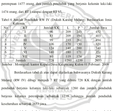 Tabel 6 Jumlah Penduduk RW IV (Dukuh Karang Malang) Berdasarkan Jenis 