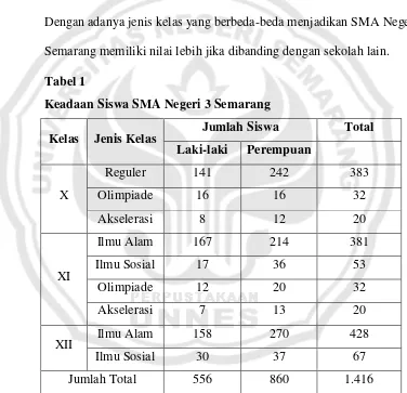 Tabel 1 Keadaan Siswa SMA Negeri 3 Semarang 
