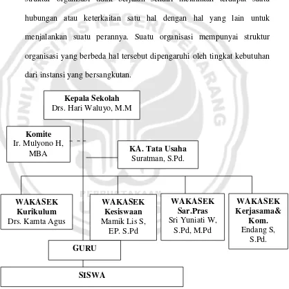 Gambar 3. Struktur Organisasi Sekolah SMA Negegeri 3 Semarang Tahun 2010 Sumber: Data Administrasi SMA Negeri 3 Semarang 