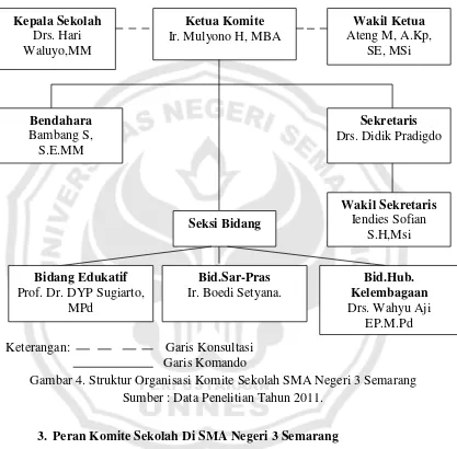 Gambar 4. Struktur Organisasi Komite Sekolah SMA Negeri 3 Semarang 