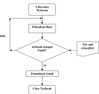 Gambar 1.  Flowchart algoritma  proses pelacakan wajah dengan classifier 