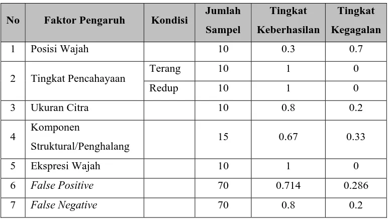 Tabel 1.  Tingkat keberhasilan pengujian pelacakan wajah.  