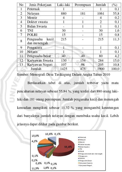 Tabel 8. Komposisi Penduduk Desa Tasikagung Berdasarkan Mata Pencaharian Tahun 2010 