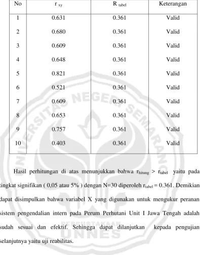 Tabel 3.2 : Uji Validitas untuk Pertanyaan Variabel X  