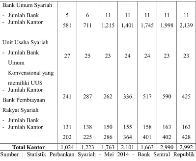 Tabel diatas menunjukkan perkembangan Perbankan Syariah berdasarkan
