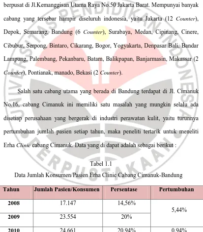 Tabel 1.1 Data Jumlah Konsumen/Pasien Erha Clinic Cabang Cimanuk-Bandung 