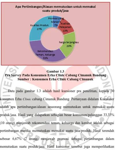 Gambar 1.3 Pra Survey Pada Konsumen Erha Clinic Cabang Cimanuk Bandung 