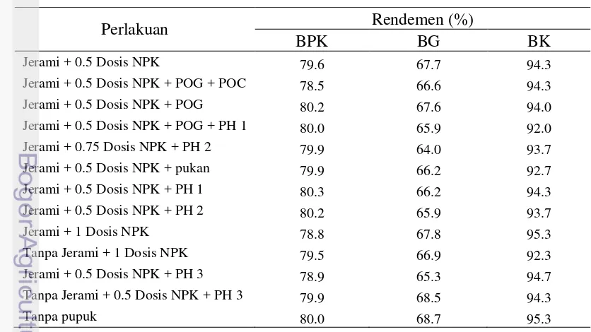 Tabel 7. Rata-rata Rendemen Beras Pecah Kulit (BPK), Beras Giling (BG) dan 