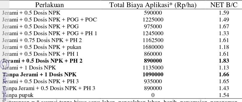 Tabel 9. Total Biaya Aplikasi dan Net B/C pada Setiap Perlakuan 