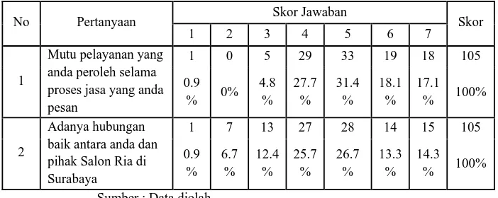 Tabel 4.8 Hasil Jawaban Responden Untuk Pertanyaan Variabel 