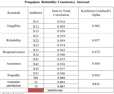 Tabel 4.10 Reliabilitas Data 