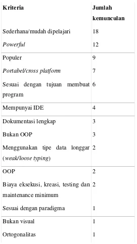 Table 3. Hasil pengamatan tentang kriteria bahasa pemrograman untuk pemula 