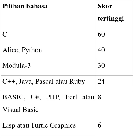 Table 4. Hasil pengamatan tentang bahasa pemrograman yang baik untuk pemula 